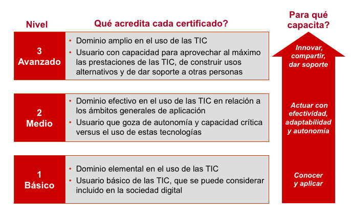 Certificació de les competències digitals (ACTIC)